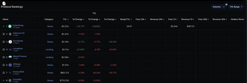 KyberSwap Top DEX on Linea Network