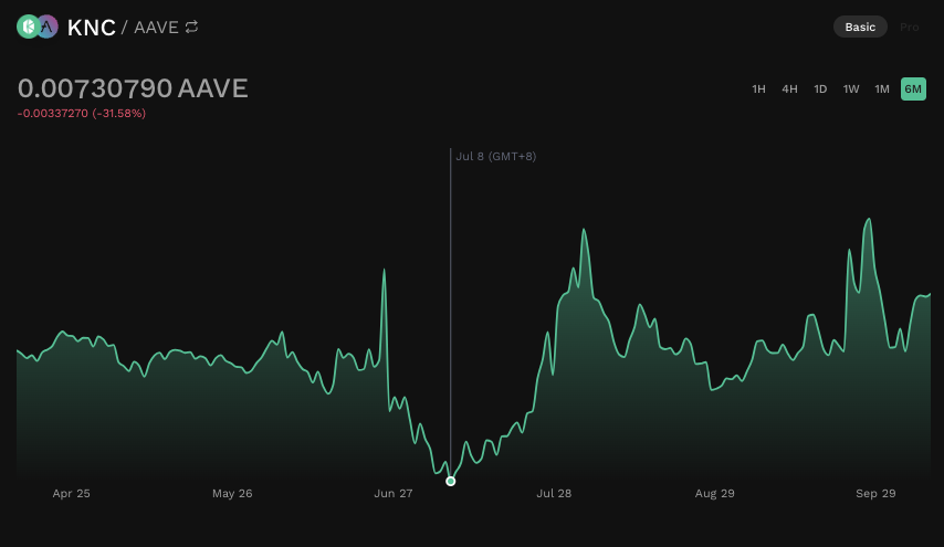 KNC-AAVE 6M Price Chart