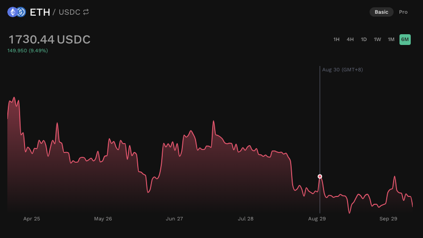 USDC-WETH 6M Price Chart