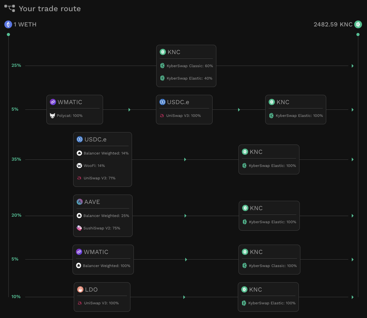 Elastic Zap: A New Age Of DeFi Wizardry - KyberSwap Blog