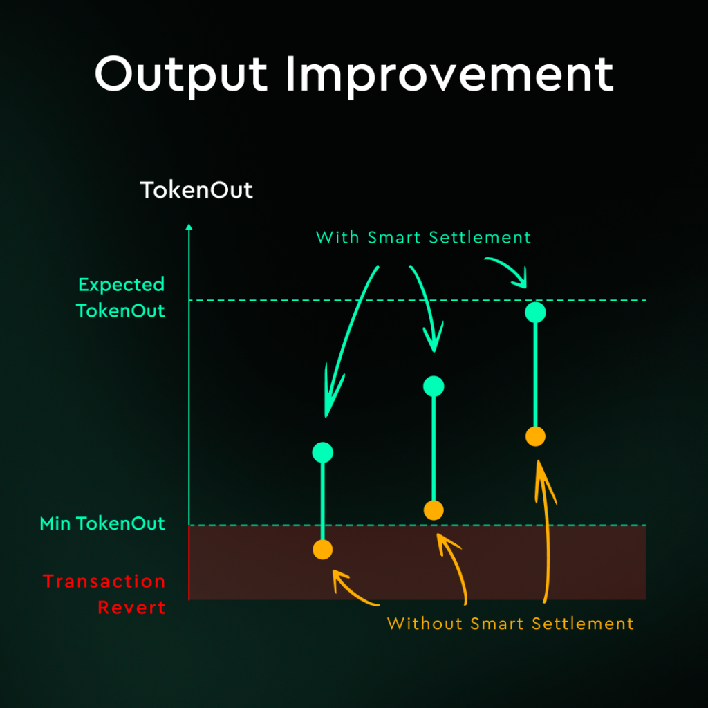 Smart Settlement